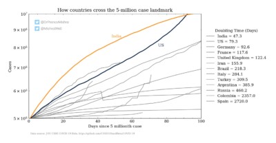 Doubling time when crossing 5M cases 1